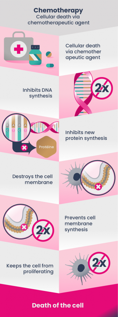 Preventive Chemotherapy