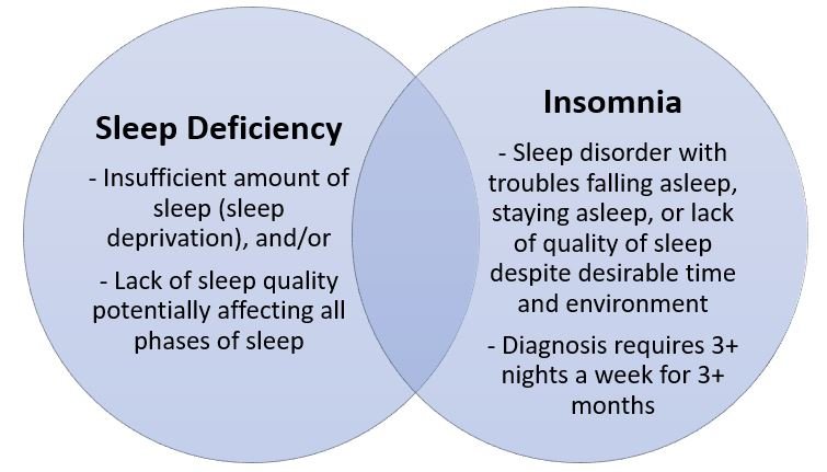 Insomnia and Sleep Disorders